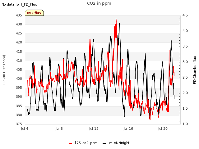 Explore the graph:CO2 in ppm in a new window