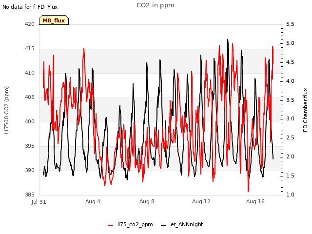 Explore the graph:CO2 in ppm in a new window
