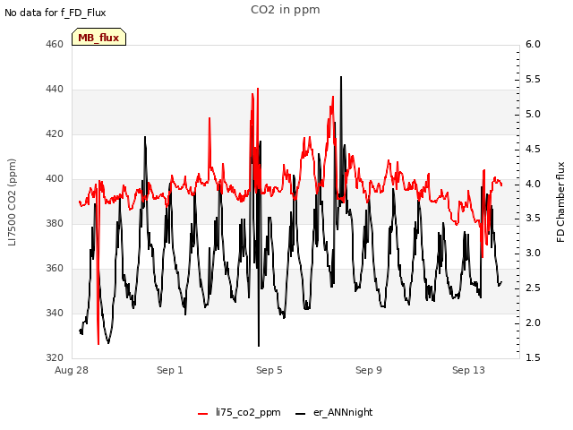 Explore the graph:CO2 in ppm in a new window