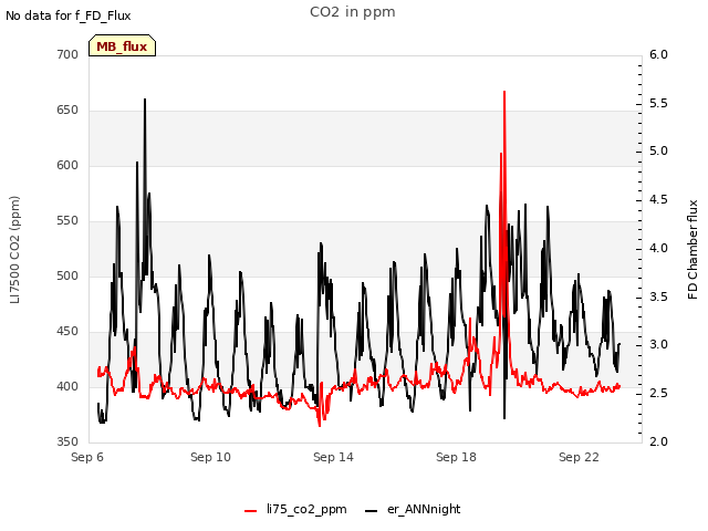 Explore the graph:CO2 in ppm in a new window