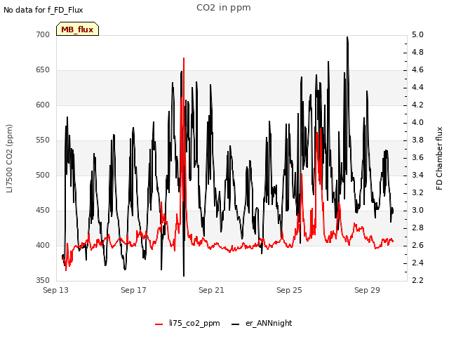 Explore the graph:CO2 in ppm in a new window