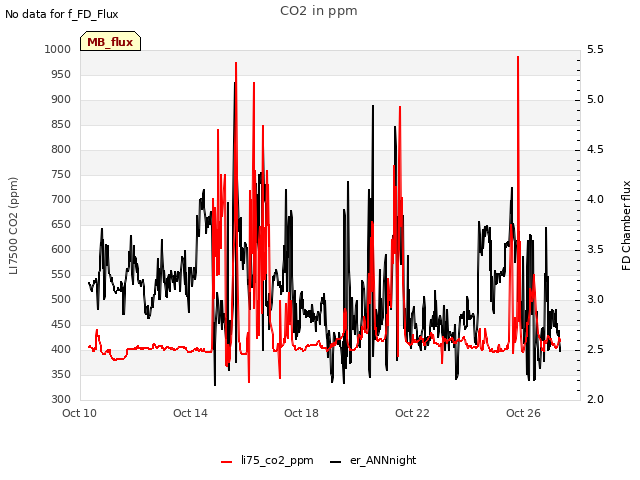 Explore the graph:CO2 in ppm in a new window