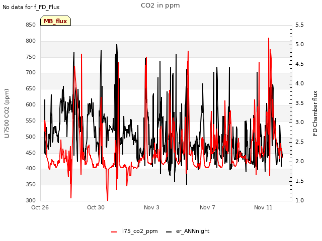Explore the graph:CO2 in ppm in a new window