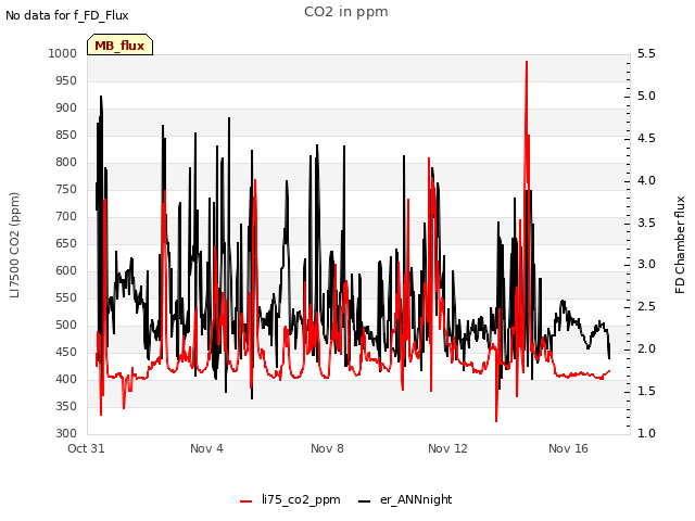 Explore the graph:CO2 in ppm in a new window