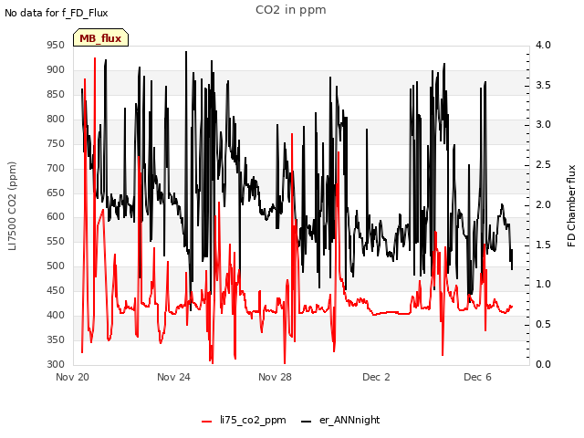 Explore the graph:CO2 in ppm in a new window