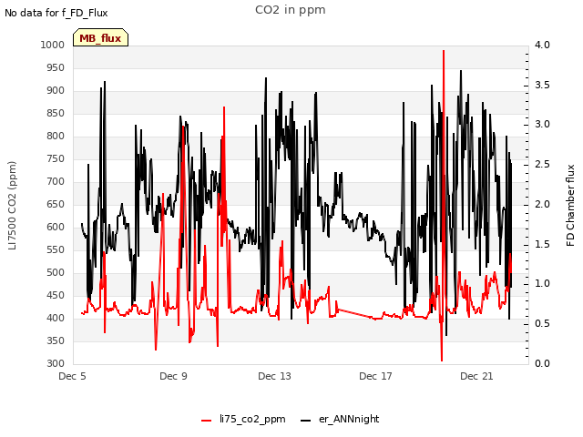 Explore the graph:CO2 in ppm in a new window