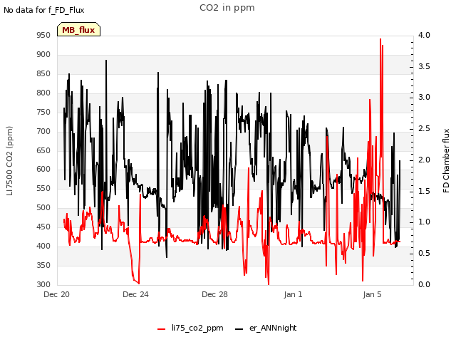 Explore the graph:CO2 in ppm in a new window