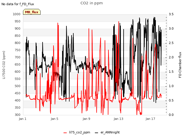 Explore the graph:CO2 in ppm in a new window
