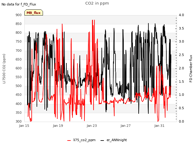 Explore the graph:CO2 in ppm in a new window