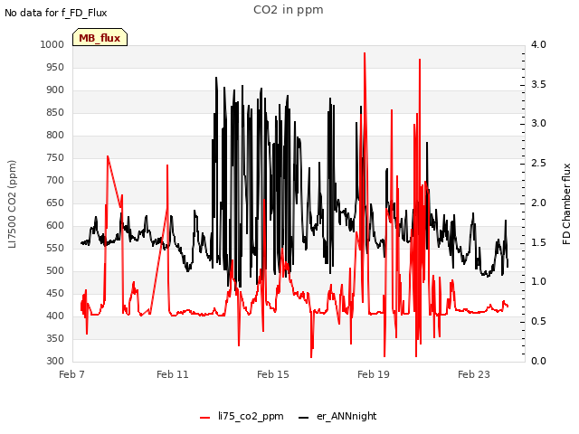 Explore the graph:CO2 in ppm in a new window