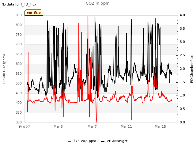 Explore the graph:CO2 in ppm in a new window