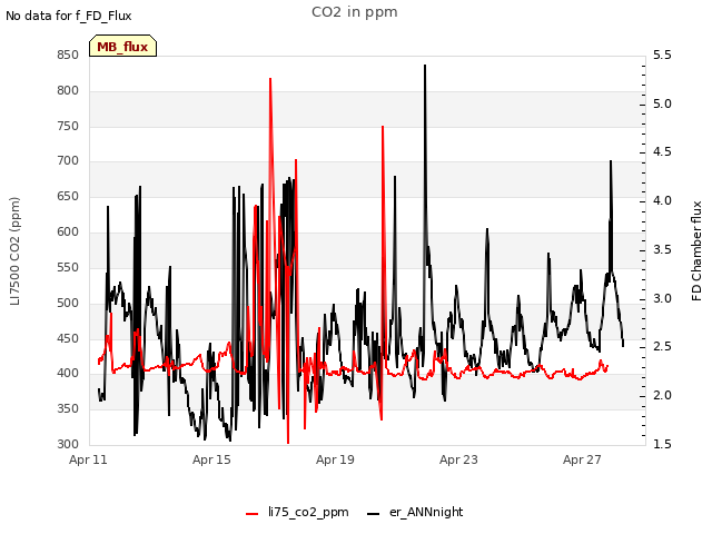 Explore the graph:CO2 in ppm in a new window