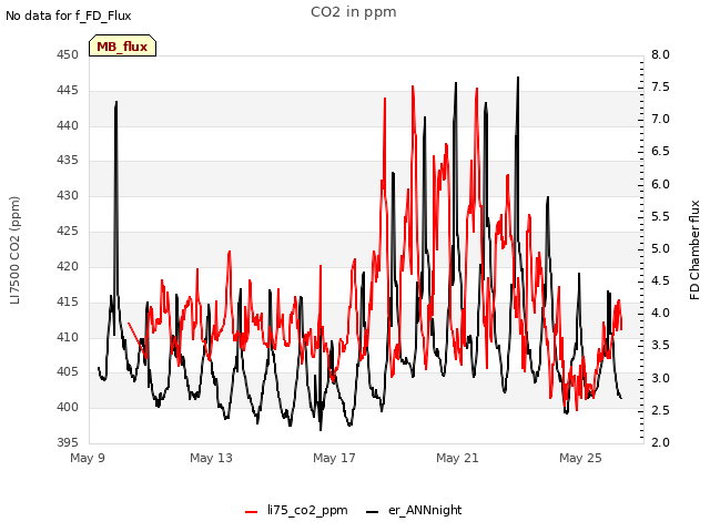 Explore the graph:CO2 in ppm in a new window