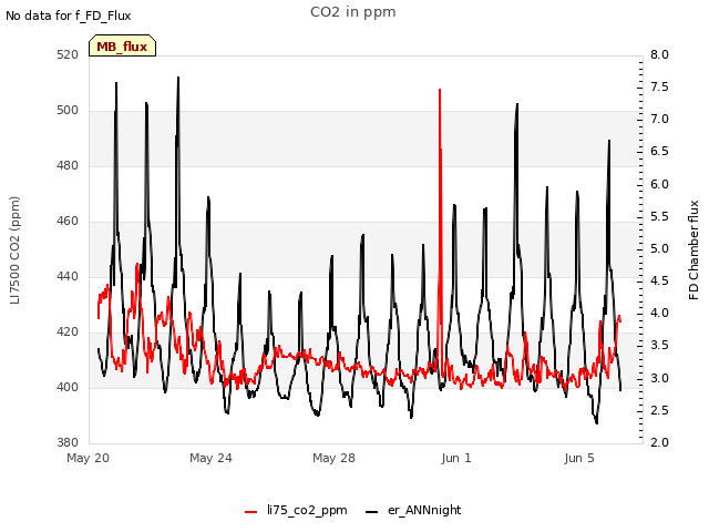 Explore the graph:CO2 in ppm in a new window