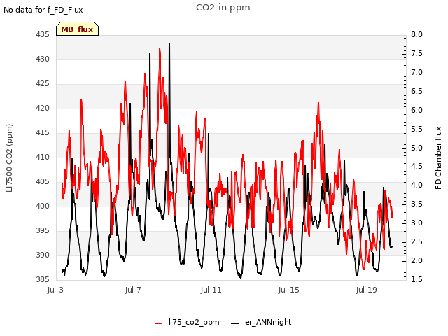 Explore the graph:CO2 in ppm in a new window