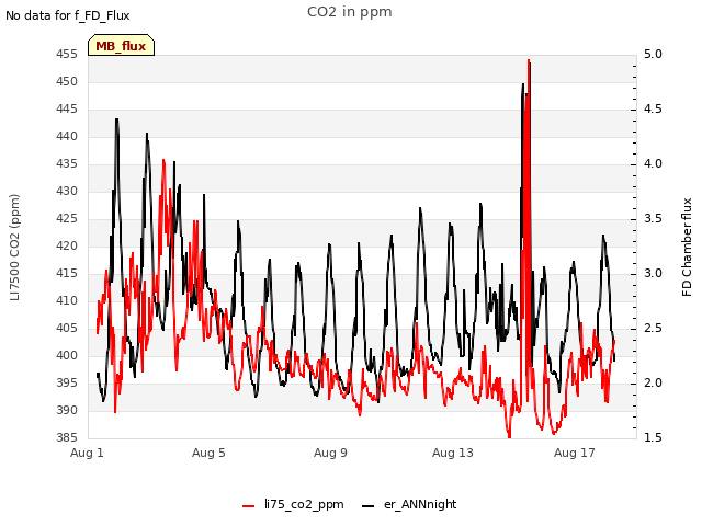 Explore the graph:CO2 in ppm in a new window