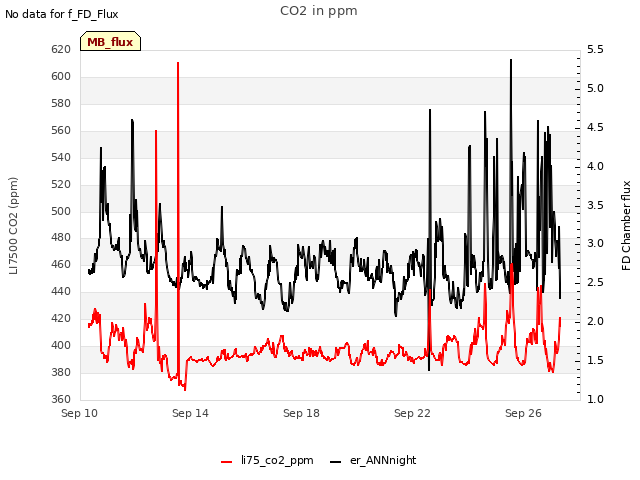 Explore the graph:CO2 in ppm in a new window