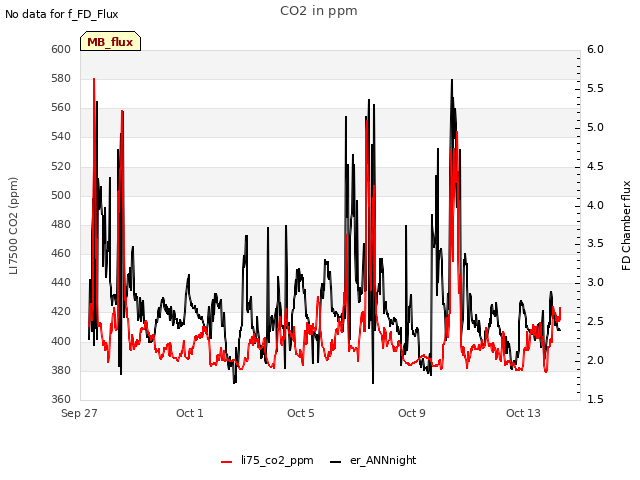 Explore the graph:CO2 in ppm in a new window