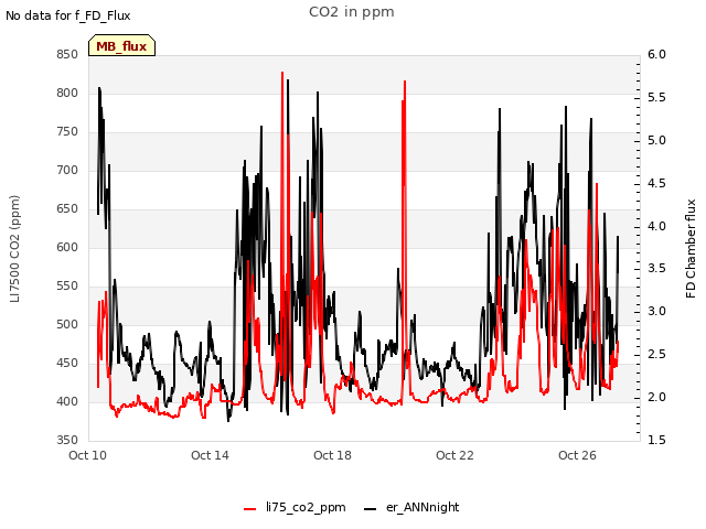 Explore the graph:CO2 in ppm in a new window