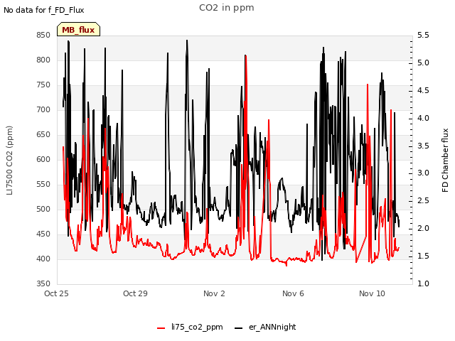 Explore the graph:CO2 in ppm in a new window