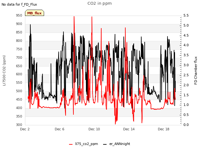 Explore the graph:CO2 in ppm in a new window