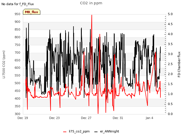 Explore the graph:CO2 in ppm in a new window