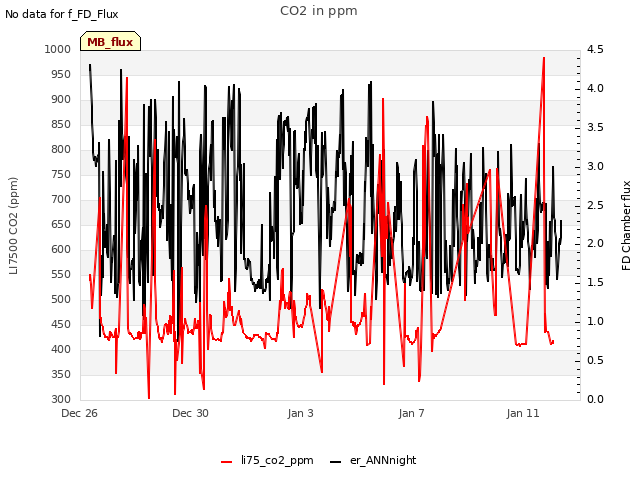 Explore the graph:CO2 in ppm in a new window