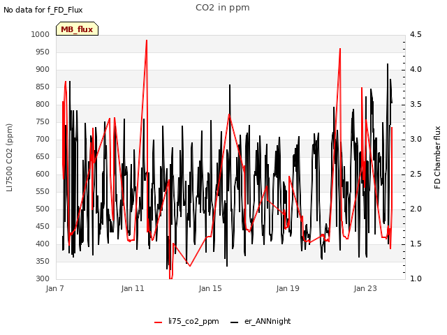 Explore the graph:CO2 in ppm in a new window