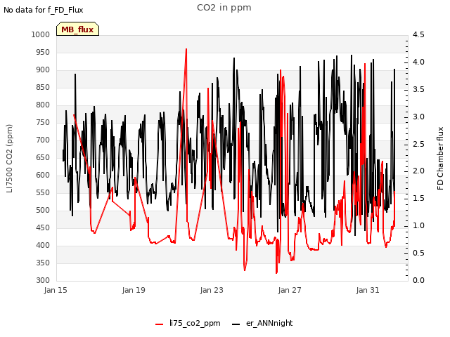 Explore the graph:CO2 in ppm in a new window