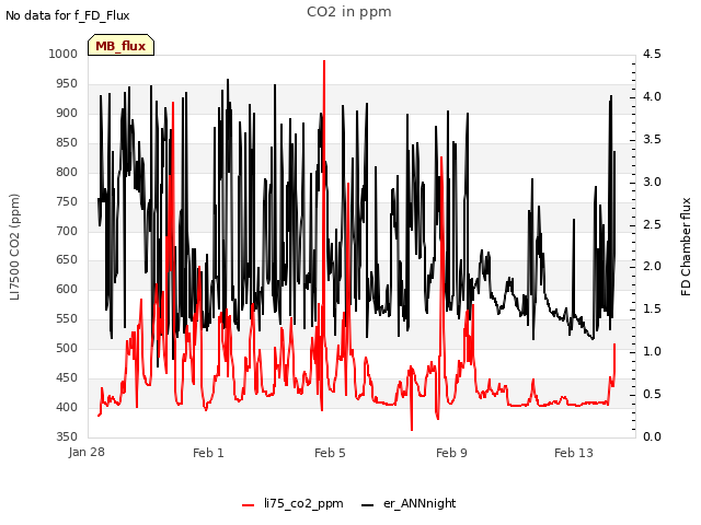 Explore the graph:CO2 in ppm in a new window