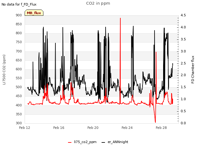 Explore the graph:CO2 in ppm in a new window