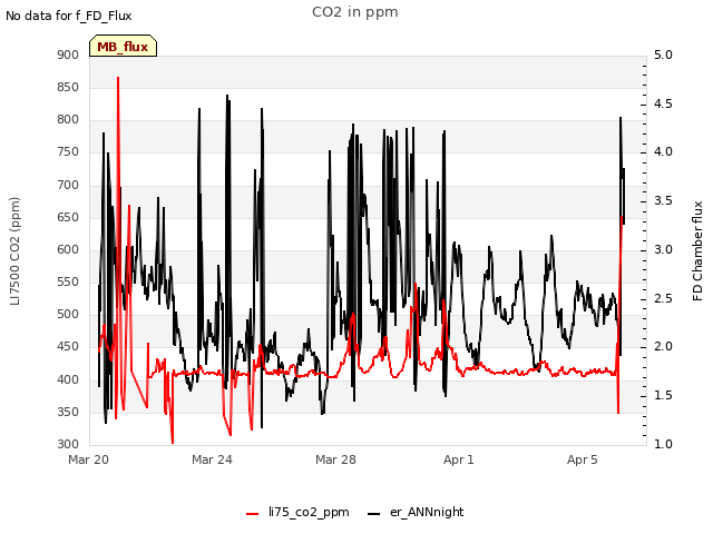Explore the graph:CO2 in ppm in a new window