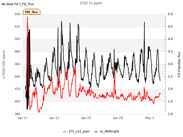 Explore the graph:CO2 in ppm in a new window