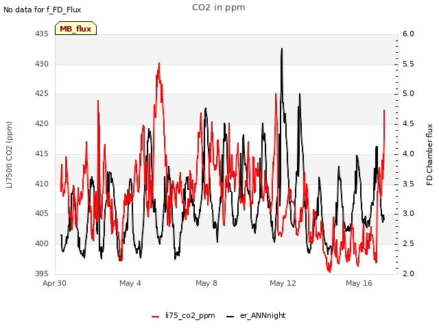 Explore the graph:CO2 in ppm in a new window