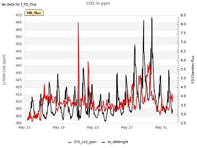 Explore the graph:CO2 in ppm in a new window