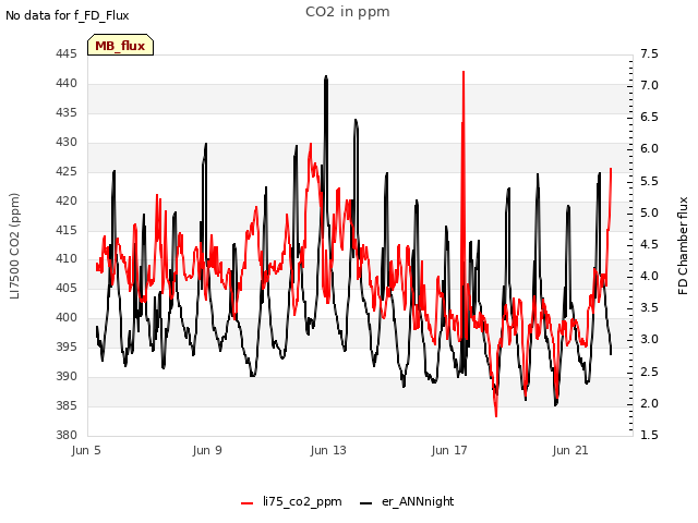 Explore the graph:CO2 in ppm in a new window