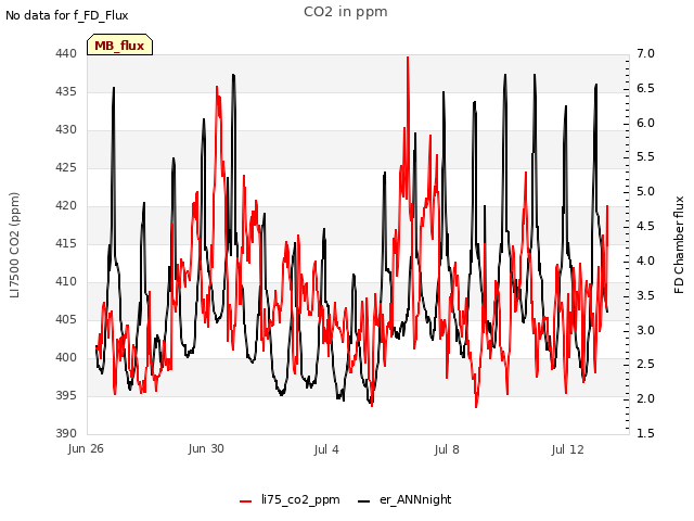 Explore the graph:CO2 in ppm in a new window