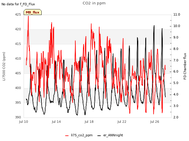 Explore the graph:CO2 in ppm in a new window