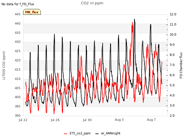 Explore the graph:CO2 in ppm in a new window