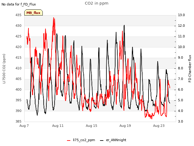 Explore the graph:CO2 in ppm in a new window