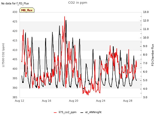 Explore the graph:CO2 in ppm in a new window