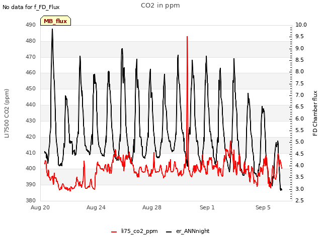 Explore the graph:CO2 in ppm in a new window