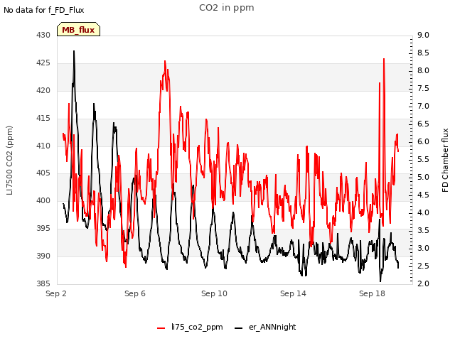 Explore the graph:CO2 in ppm in a new window