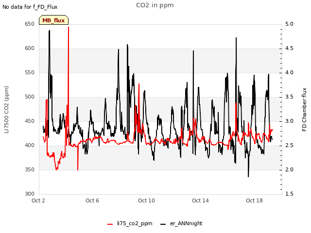 Explore the graph:CO2 in ppm in a new window