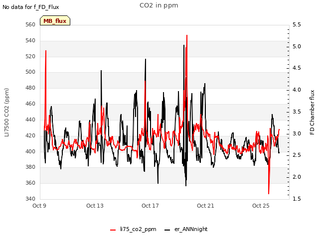 Explore the graph:CO2 in ppm in a new window