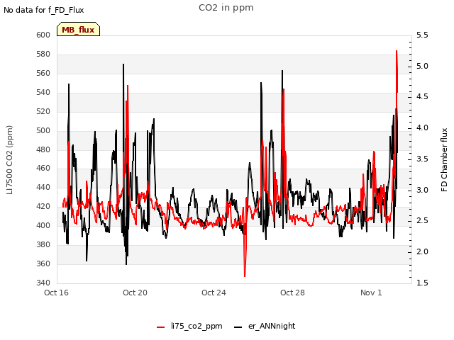 Explore the graph:CO2 in ppm in a new window