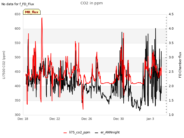 Explore the graph:CO2 in ppm in a new window