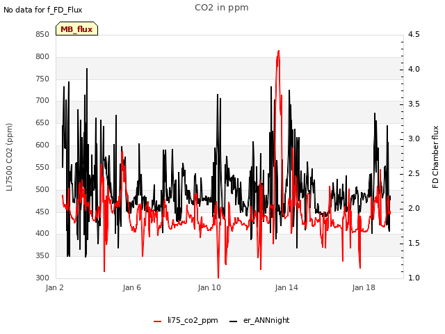 Explore the graph:CO2 in ppm in a new window