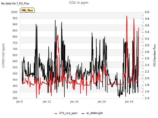 Explore the graph:CO2 in ppm in a new window