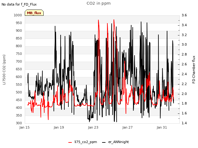 Explore the graph:CO2 in ppm in a new window